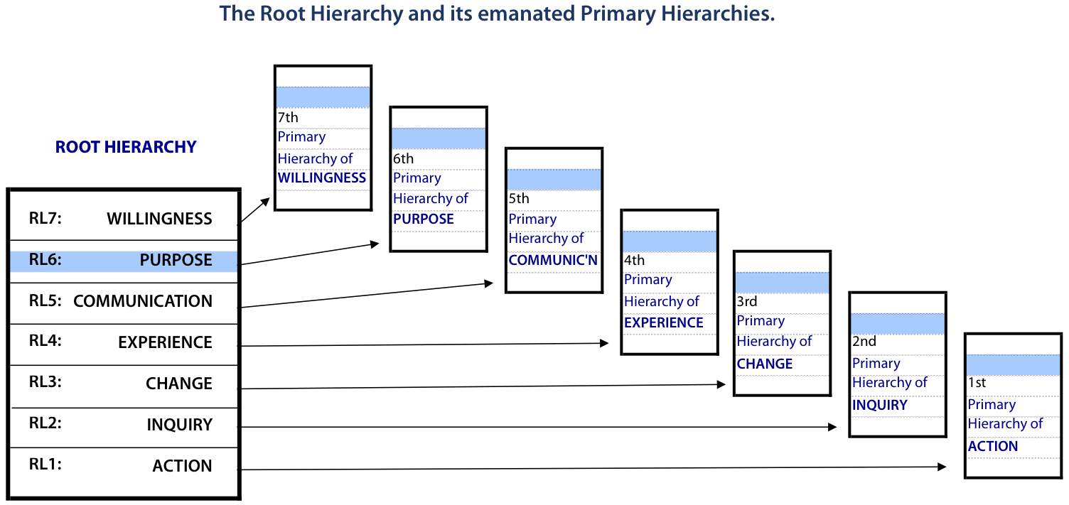 Primary Hierarchies emanated by Levels in the Root Hierarchy
